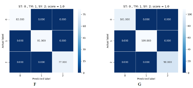 Figura 5: verde (SVM), azul (Logistic Regression) y rojo (Decision Tree)